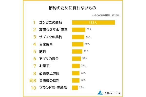 節約のために買わないもの＆しないことは？　男女500人アンケート調査