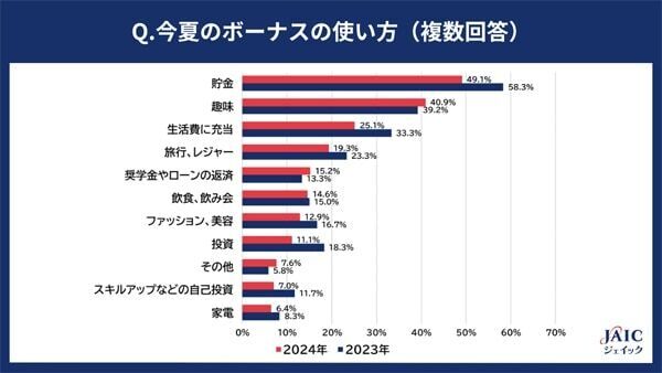 20～30代の正社員に聞く「今夏のボーナスの使い方」。3位は生活費、2位は趣味、1位は？