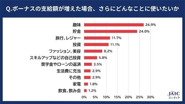 20～30代の正社員に聞く「今夏のボーナスの使い方」。3位は生活費、2位は趣味、1位は？