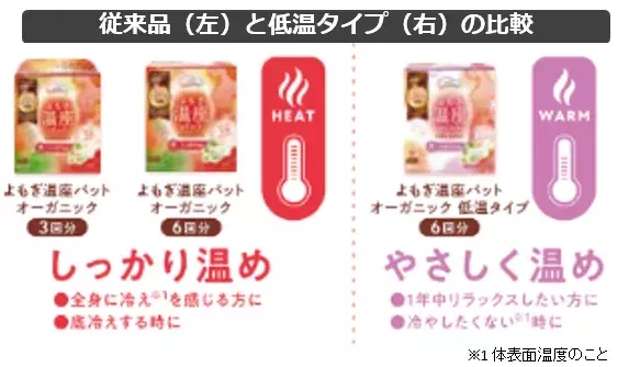 今すぐ使いたい温活グッズ！　「よもぎ温座パット オーガニック 低温タイプ」発売