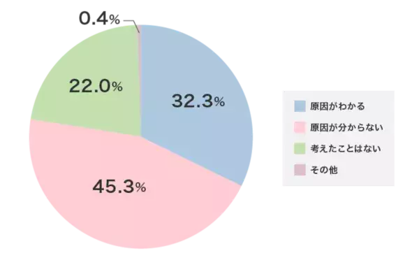 加齢でニオイは変化する⁉　様々なニオイに対する女性の意識を調査