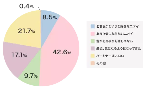 加齢でニオイは変化する⁉　様々なニオイに対する女性の意識を調査