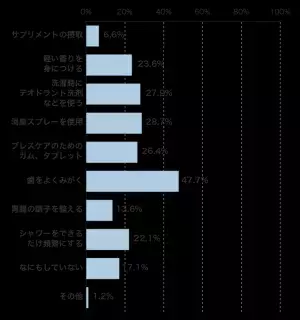 加齢でニオイは変化する⁉　様々なニオイに対する女性の意識を調査