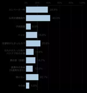 加齢でニオイは変化する⁉　様々なニオイに対する女性の意識を調査