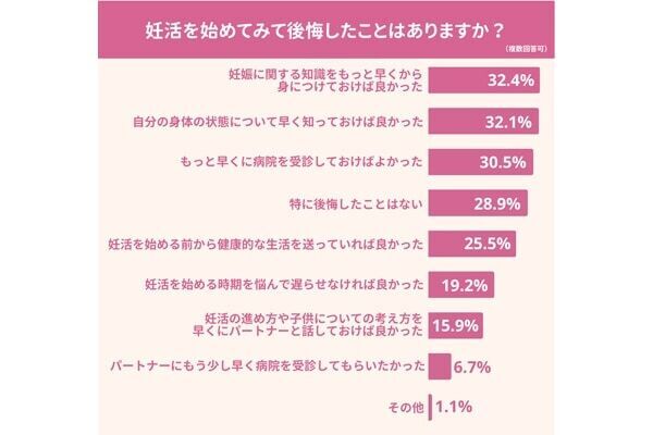 妊活のリアル。98.7％の女性が「妊活をしてみて初めてしったことがある」と回答