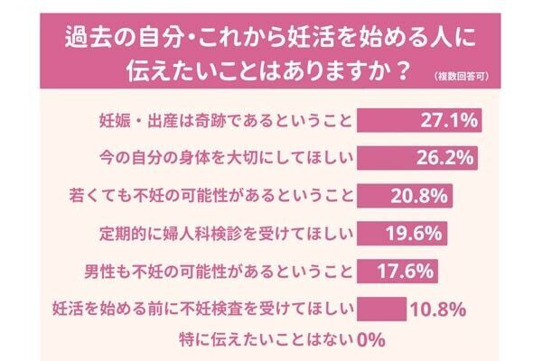 妊活のリアル。98.7％の女性が「妊活をしてみて初めてしったことがある」と回答