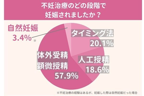 妊活のリアル。98.7％の女性が「妊活をしてみて初めてしったことがある」と回答