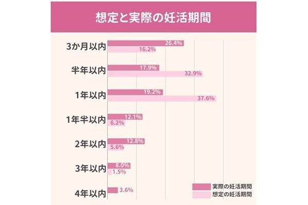 妊活のリアル。98.7％の女性が「妊活をしてみて初めてしったことがある」と回答