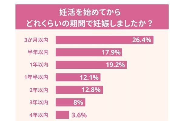 妊活のリアル。98.7％の女性が「妊活をしてみて初めてしったことがある」と回答