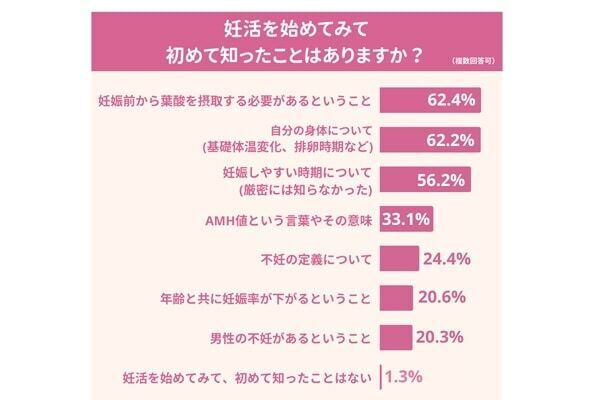 妊活のリアル。98.7％の女性が「妊活をしてみて初めてしったことがある」と回答