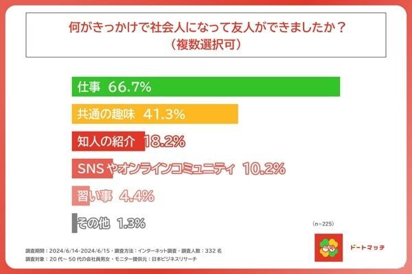 新しい友人は「０人」⁉　7割以上の社会人が感じる“友人作り”が難しい理由は？