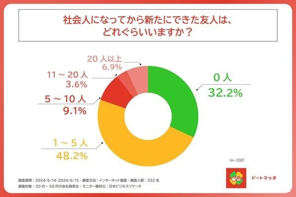 新しい友人は「０人」⁉　7割以上の社会人が感じる“友人作り”が難しい理由は？