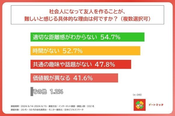 新しい友人は「０人」⁉　7割以上の社会人が感じる“友人作り”が難しい理由は？