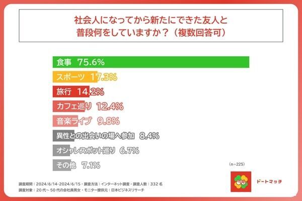 新しい友人は「０人」⁉　7割以上の社会人が感じる“友人作り”が難しい理由は？