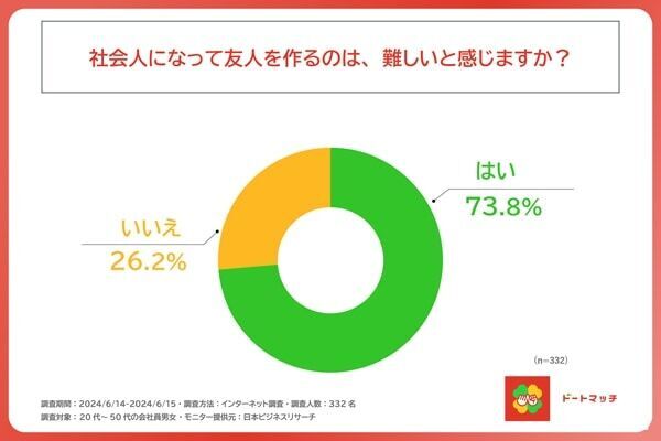 新しい友人は「０人」⁉　7割以上の社会人が感じる“友人作り”が難しい理由は？