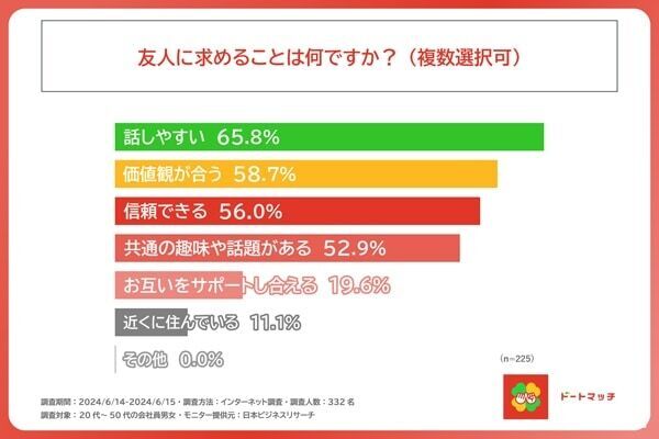 新しい友人は「０人」⁉　7割以上の社会人が感じる“友人作り”が難しい理由は？