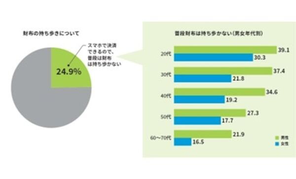 4人に1人が「財布を持ち歩かない」ことが判明！　全国約1万4,000人に調査