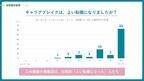 離職・休職経験者100人に聞く、「キャリアブレイク中にやってよかったこと」調査