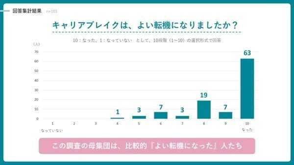 離職・休職経験者100人に聞く、「キャリアブレイク中にやってよかったこと」調査