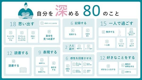 離職・休職経験者100人に聞く、「キャリアブレイク中にやってよかったこと」調査