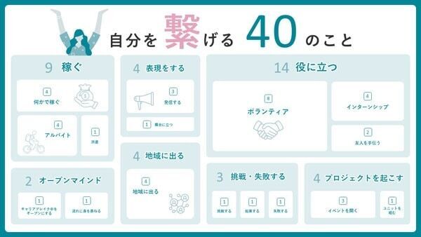 離職・休職経験者100人に聞く、「キャリアブレイク中にやってよかったこと」調査