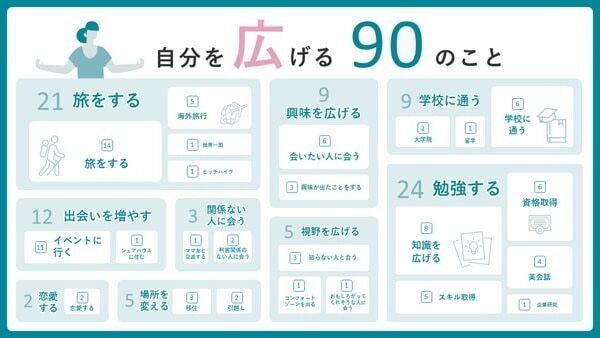 離職・休職経験者100人に聞く、「キャリアブレイク中にやってよかったこと」調査