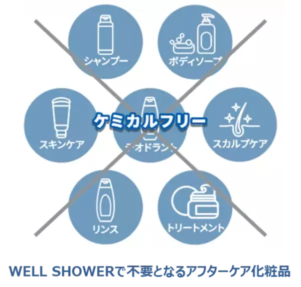 タイパ・コスパを叶える。純正重炭酸シャワー「WELL SHOWER」誕生