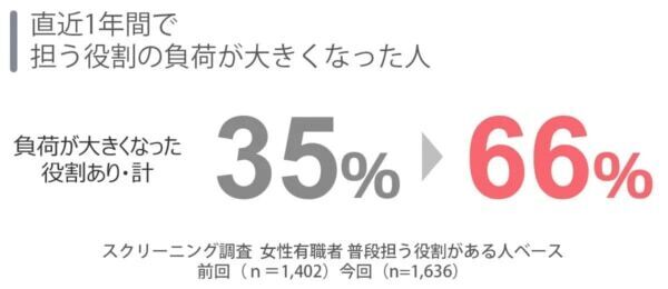 働く女性の約6割が実感。昨年より感じる「疲れ」の原因1位とは？