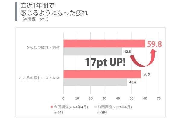 働く女性の約6割が実感。昨年より感じる「疲れ」の原因1位とは？