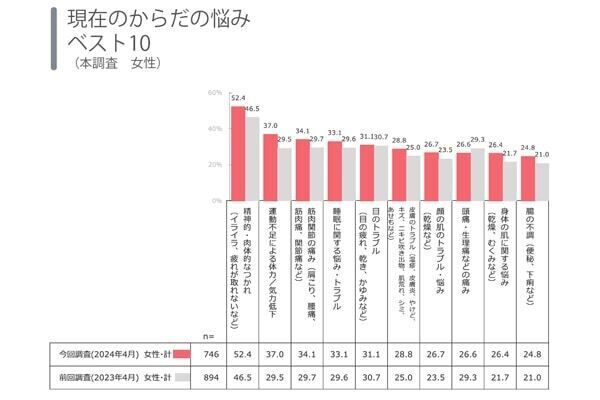 働く女性の約6割が実感。昨年より感じる「疲れ」の原因1位とは？