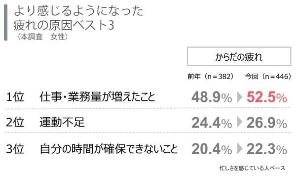 働く女性の約6割が実感。昨年より感じる「疲れ」の原因1位とは？