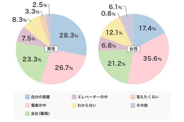 パートナーのニオイが気になる？　「頭皮のニオイについて」意識調査