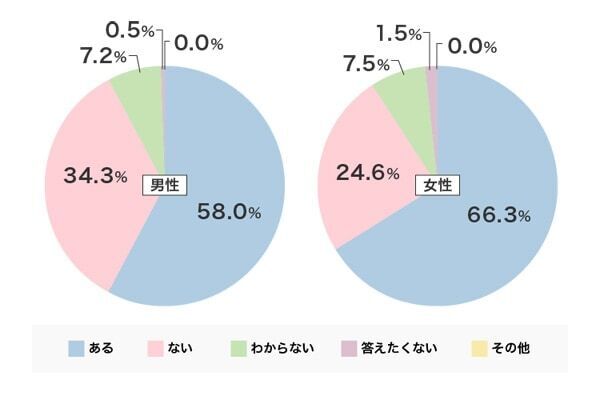 パートナーのニオイが気になる？　「頭皮のニオイについて」意識調査