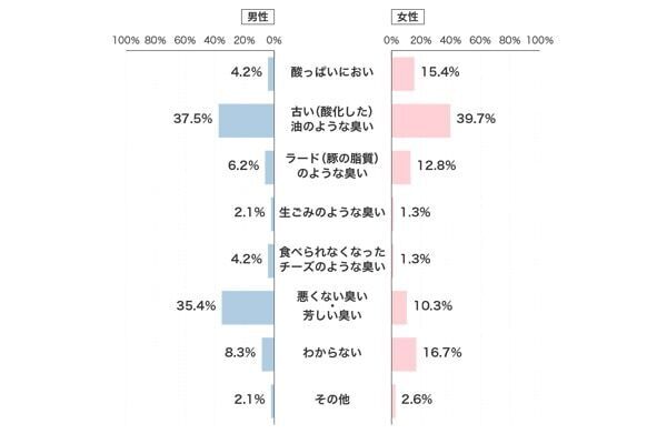 パートナーのニオイが気になる？　「頭皮のニオイについて」意識調査