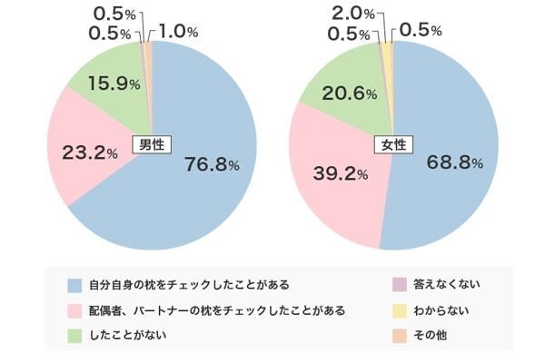 パートナーのニオイが気になる？　「頭皮のニオイについて」意識調査