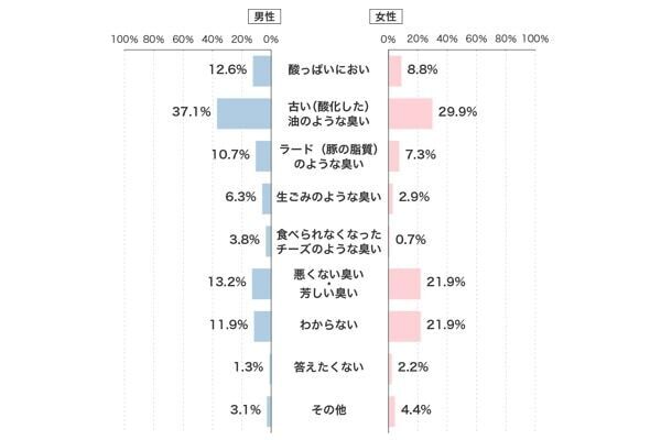 パートナーのニオイが気になる？　「頭皮のニオイについて」意識調査