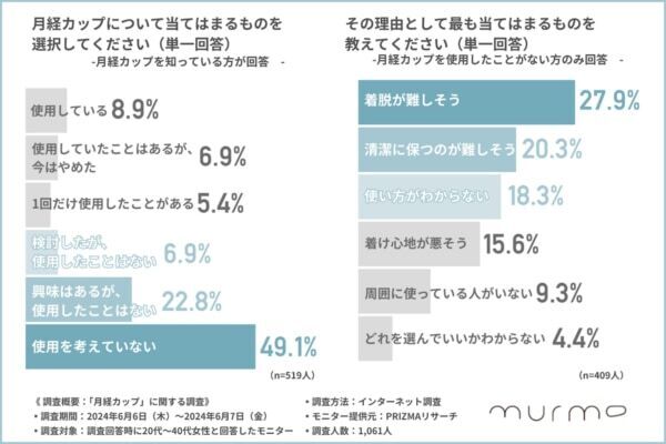 月経カップの認知率は約50%！　使用者の約4割が「ムレを感じにくくなった」