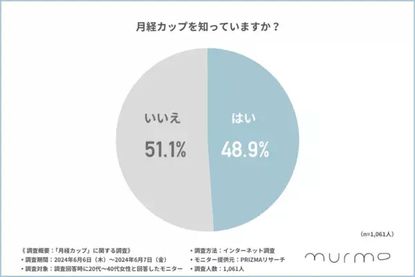 月経カップの認知率は約50%！　使用者の約4割が「ムレを感じにくくなった」