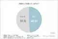 月経カップの認知率は約50%！　使用者の約4割が「ムレを感じにくくなった」