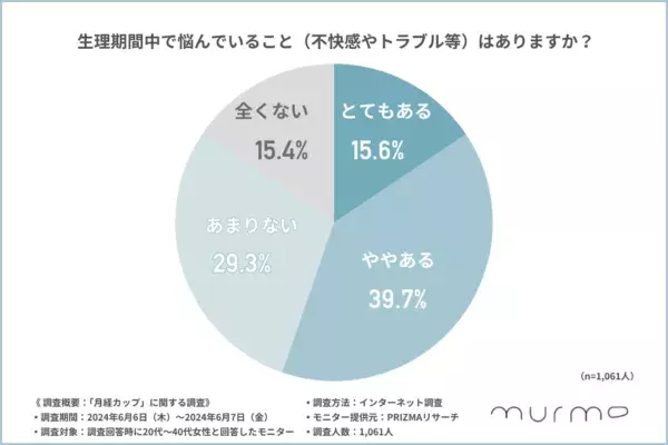 月経カップの認知率は約50%！　使用者の約4割が「ムレを感じにくくなった」