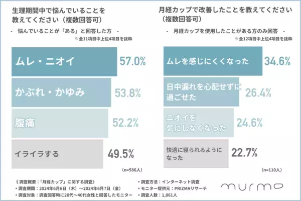 月経カップの認知率は約50%！　使用者の約4割が「ムレを感じにくくなった」