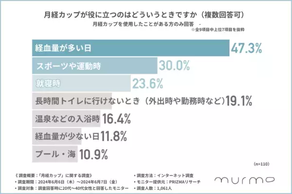 月経カップの認知率は約50%！　使用者の約4割が「ムレを感じにくくなった」