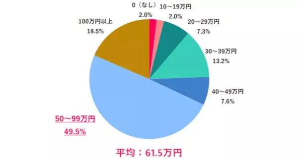 働く女性、約5割が「夏のボーナス支給なし」　平均支給額は？