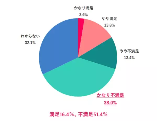 働く女性、約5割が「夏のボーナス支給なし」　平均支給額は？