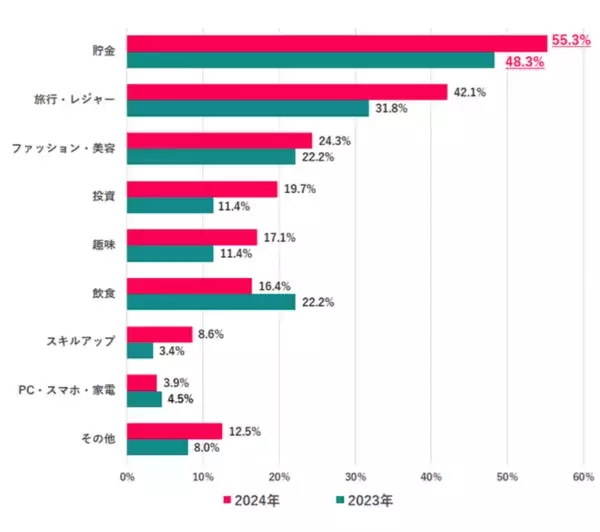 働く女性、約5割が「夏のボーナス支給なし」　平均支給額は？