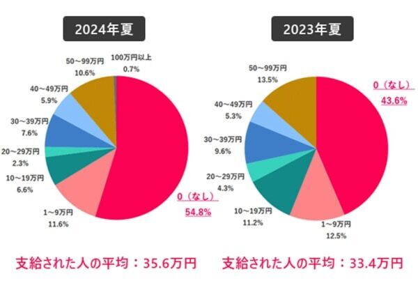 働く女性、約5割が「夏のボーナス支給なし」　平均支給額は？