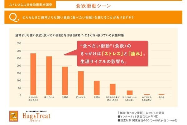 8割超の女性が「強い食欲」を日頃から体感！　食べたい衝動が止まらない原因は？