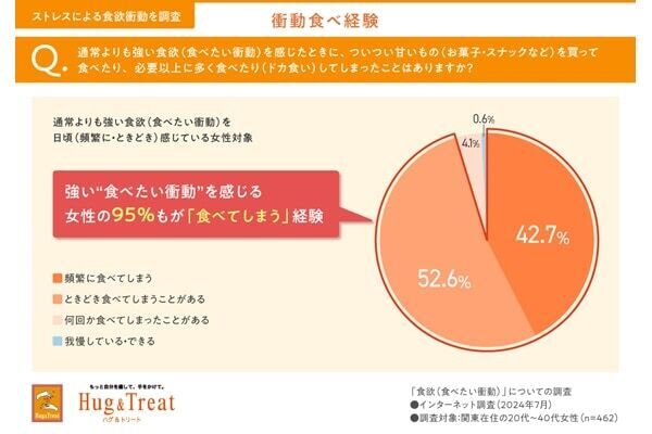 8割超の女性が「強い食欲」を日頃から体感！　食べたい衝動が止まらない原因は？