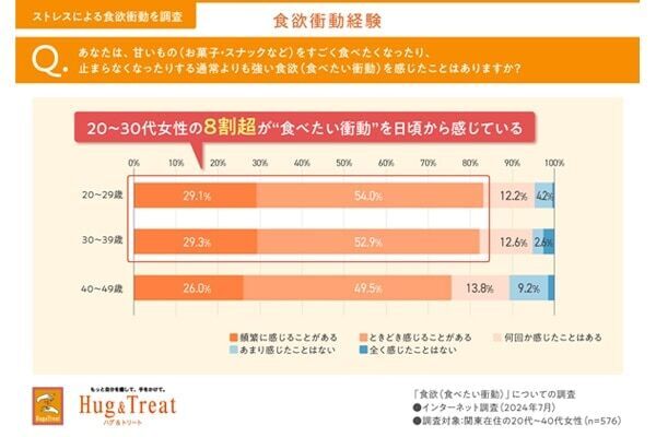 8割超の女性が「強い食欲」を日頃から体感！　食べたい衝動が止まらない原因は？