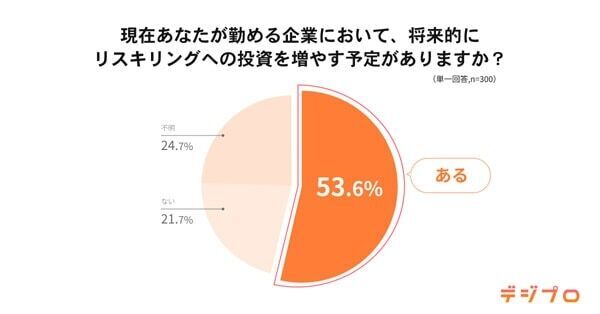 企業リスキリング、強化したい分野は「デジタルマーケティング」が1位